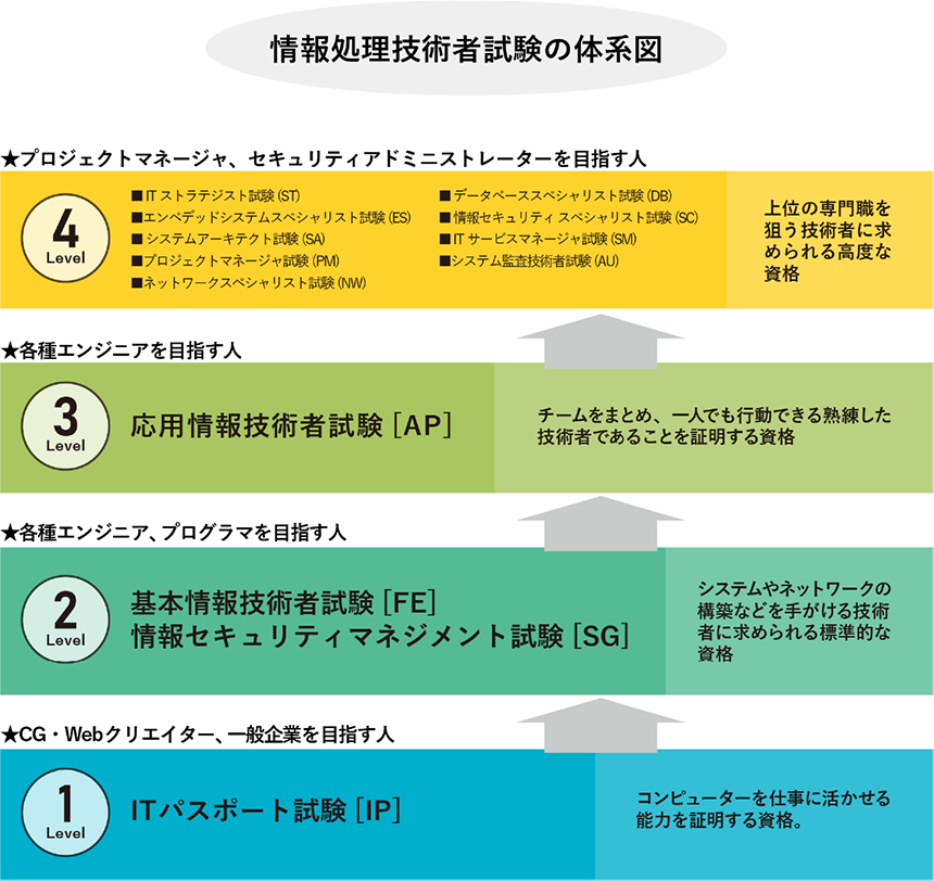 試験体系図