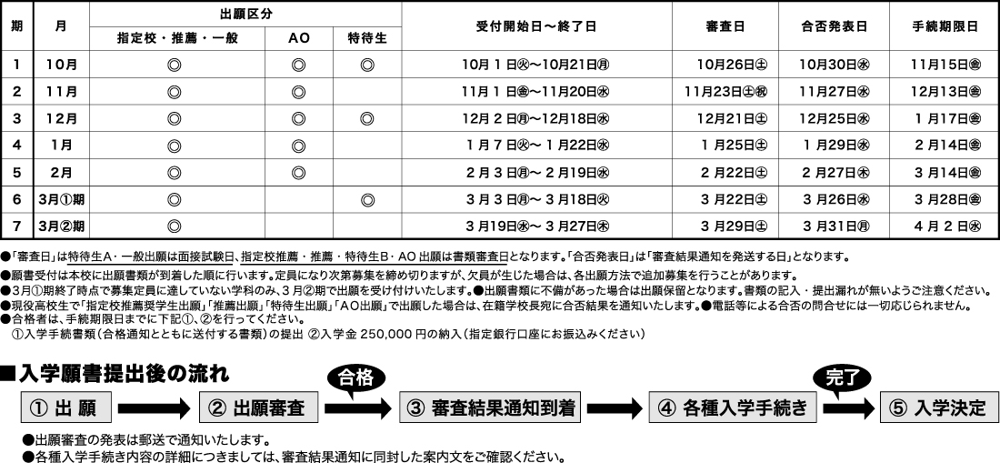 札幌情報未来専門学校 | 出願日程