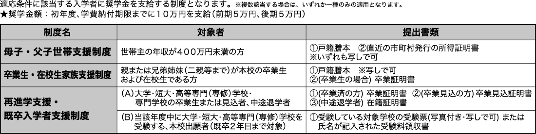 札幌情報未来専門学校 | 学費支援制度